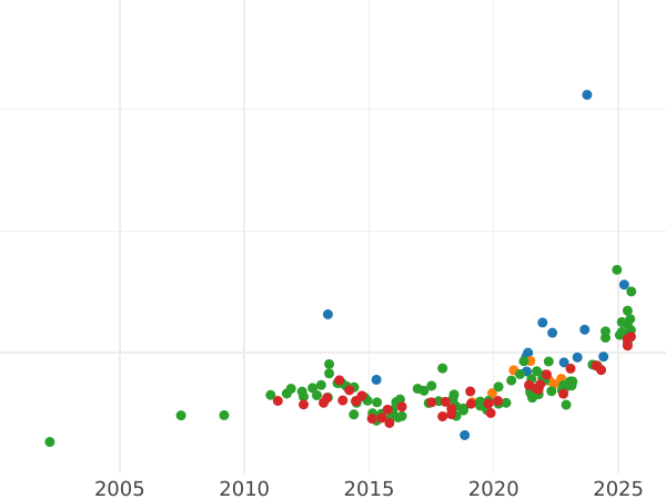 Auction sales chart 20 Pesetas 1889 MPM - Gold Coin Value - Spain, Alfonso XIII