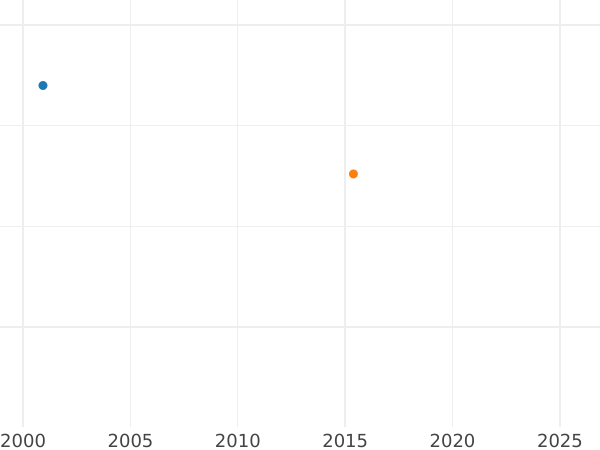 Auktionsverkaufs-Diagramm Taler 1651 WVE "Elbing" Klippe - Silbermünze Wert - Polen, Johann II Kasimir