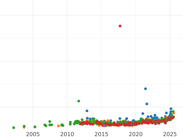Auction sales chart 20 Pesetas 1890 MPM - Gold Coin Value - Spain, Alfonso XIII