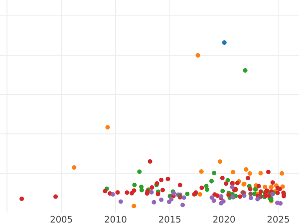 Auction sales chart 20 Pesetas 1892 PGM - Gold Coin Value - Spain, Alfonso XIII