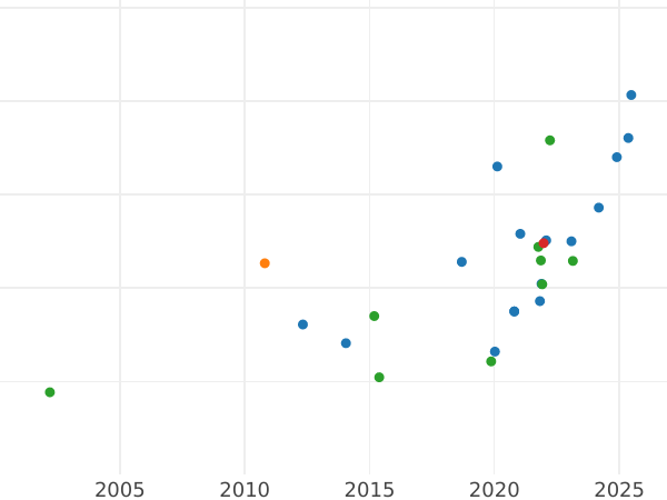 Auction sales chart 20 Pesetas 1896 PGV Restrike - Gold Coin Value - Spain, Alfonso XIII