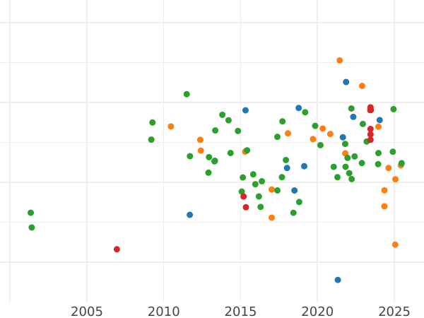 Gráfico de ventas en subastas 20 pesetas 1904 SMV - valor de la moneda de oro - España, Alfonso XIII