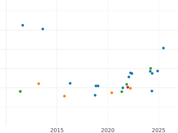 Auction sales chart 20 Pesetas 1887 MPM Restrike - Gold Coin Value - Spain, Alfonso XIII