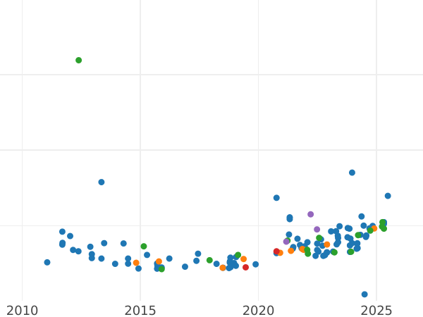 Wykres sprzedaży aukcyjnej 20 pesetas 1887 PGV Nowe bicie - cena złotej monety - Hiszpania, Alfons XIII