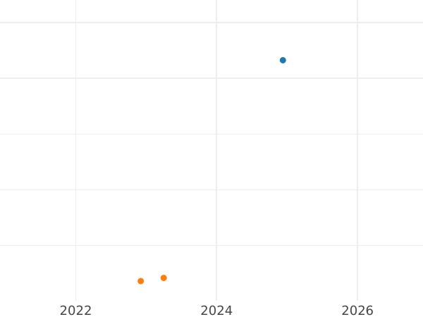 Auction sales chart 20 Pesetas 1889 MPM Restrike - Gold Coin Value - Spain, Alfonso XIII
