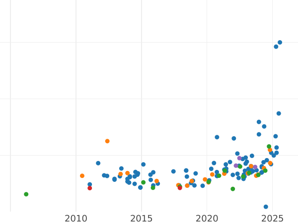 Wykres sprzedaży aukcyjnej 20 pesetas 1896 MPM Nowe bicie - cena złotej monety - Hiszpania, Alfons XIII