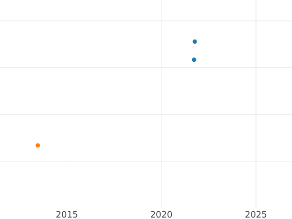 Auktionsverkaufs-Diagramm Donativ 6 Dukaten Ohne jahr (1632-1648) - Goldmünze Wert - Polen, Wladyslaw IV