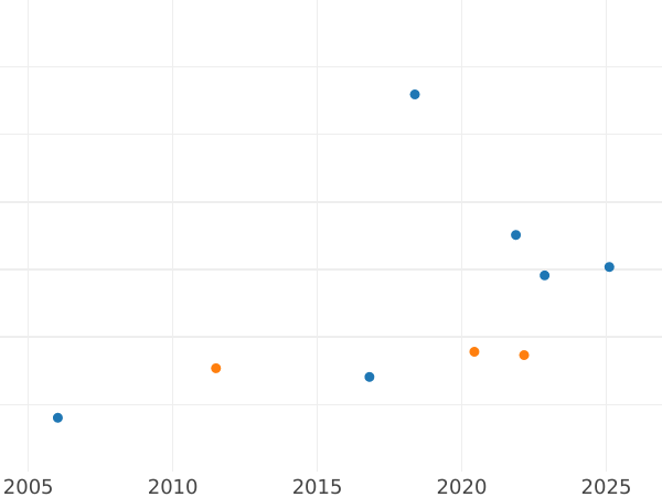 Auction sales chart Pattern 100 Franga Ari 1927 R PROVA One star - Gold Coin Value - Albania, Ahmet Zogu