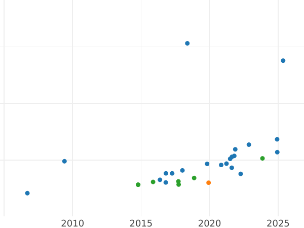 Auction sales chart Pattern 100 Franga Ari 1927 R PROVA Two stars - Gold Coin Value - Albania, Ahmet Zogu