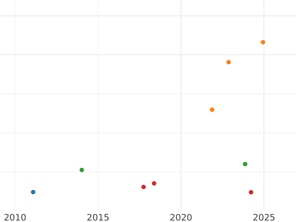 Gráfico de ventas en subastas Pruebas 50 franga ari 1938 R Inscripción PROVA - valor de la moneda de oro - Albania, Zog I