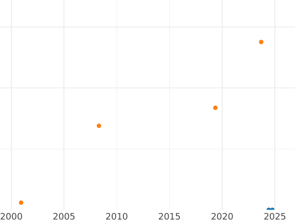 График аукционных продаж 5 дукатов без года (1636) II IH - цена золотой монеты - Польша, Владислав IV