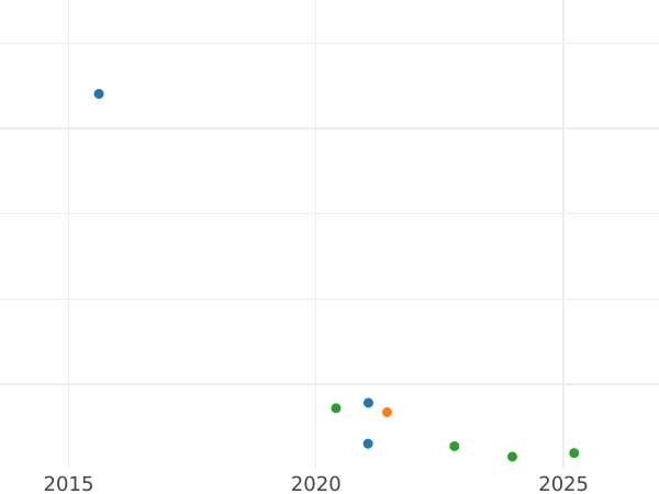 График аукционных продаж 1 эскудо 1748 года Mo MF - цена золотой монеты - Мексика, Фердинанд VI
