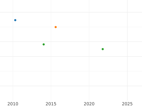 Auktionsverkaufs-Diagramm 1 Escudo 1749 Mo MF - Goldmünze Wert - Mexiko, Ferdinand VI
