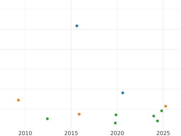 Wykres sprzedaży aukcyjnej 1 escudo 1750 Mo MF - cena złotej monety - Meksyk, Ferdynand VI