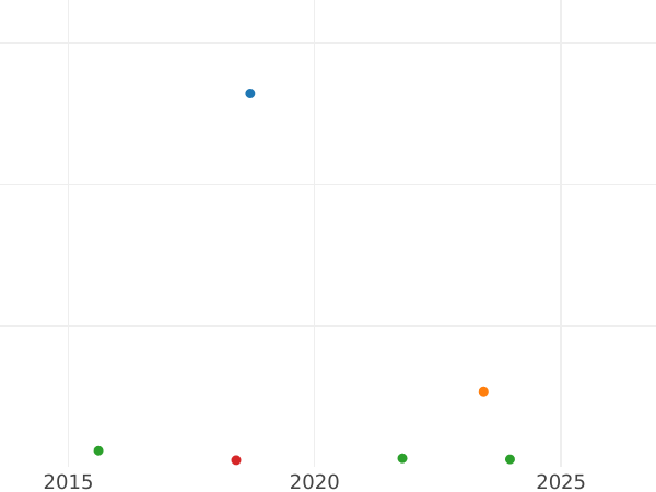 Auction sales chart 1 Escudo 1751 Mo MF - Gold Coin Value - Mexico, Ferdinand VI