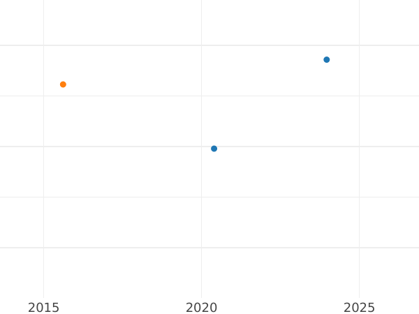 График аукционных продаж 1 эскудо 1752 года Mo MF - цена золотой монеты - Мексика, Фердинанд VI
