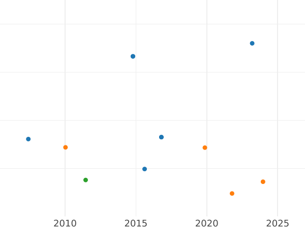 График аукционных продаж 1 эскудо 1753 года Mo MF - цена золотой монеты - Мексика, Фердинанд VI