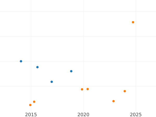 Auction sales chart 1 Escudo 1754 Mo MF - Gold Coin Value - Mexico, Ferdinand VI