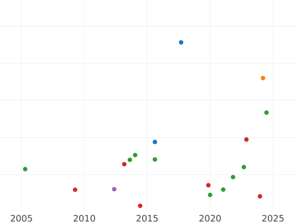 Auction sales chart 1 Escudo 1757 Mo MM - Gold Coin Value - Mexico, Ferdinand VI