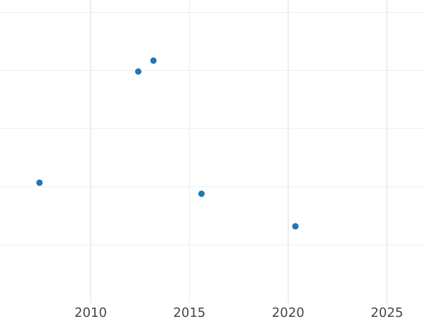 Gráfico de ventas en subastas 1 escudo 1759 Mo MM - valor de la moneda de oro - México, Fernando VI