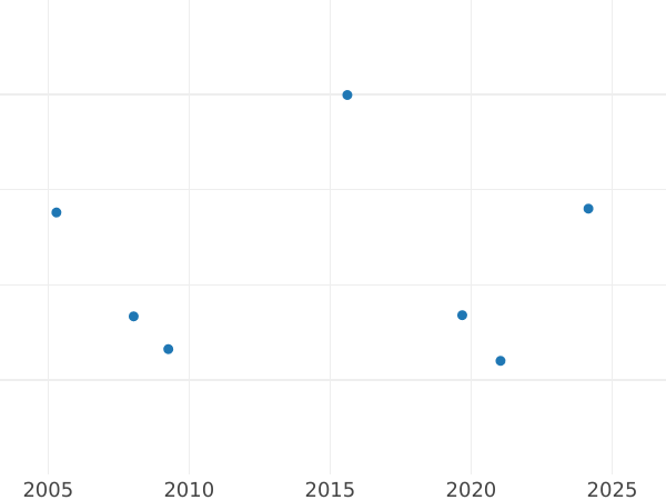Auction sales chart 2 Escudos 1747 Mo MF - Gold Coin Value - Mexico, Ferdinand VI