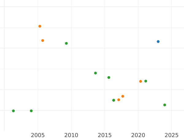 График аукционных продаж 2 эскудо 1748 года Mo MF - цена золотой монеты - Мексика, Фердинанд VI