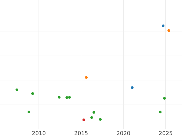 Auction sales chart 2 Escudos 1749 Mo MF - Gold Coin Value - Mexico, Ferdinand VI