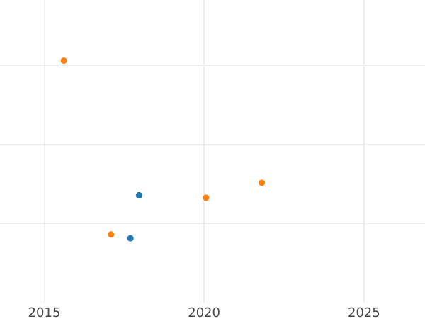 Auction sales chart 2 Escudos 1751 Mo MF - Gold Coin Value - Mexico, Ferdinand VI