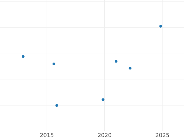 Auction sales chart 2 Escudos 1752 Mo MF - Gold Coin Value - Mexico, Ferdinand VI