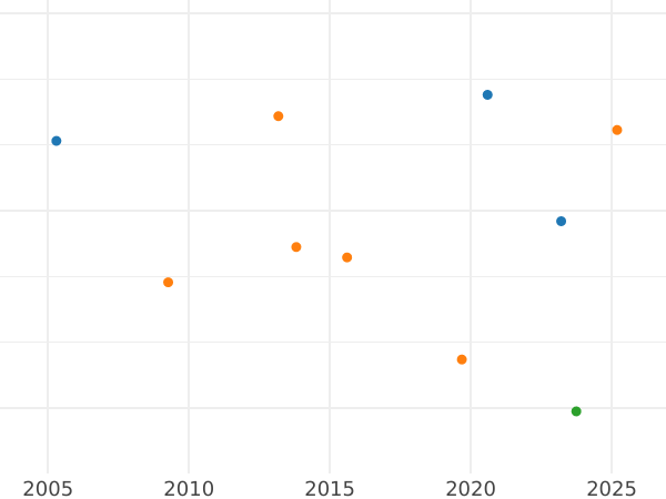 Auction sales chart 2 Escudos 1753 Mo MF - Gold Coin Value - Mexico, Ferdinand VI
