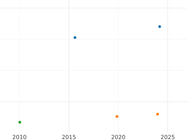 Gráfico de ventas en subastas 2 escudos 1754 Mo MF - valor de la moneda de oro - México, Fernando VI