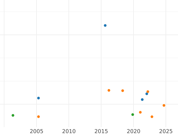 График аукционных продаж 2 эскудо 1755 года Mo MM - цена золотой монеты - Мексика, Фердинанд VI