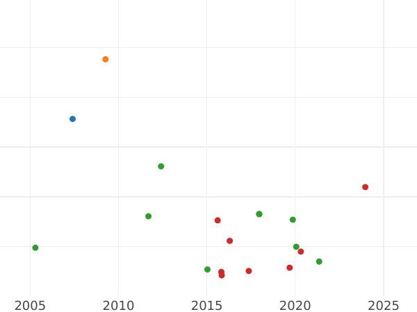 Wykres sprzedaży aukcyjnej 2 escudo 1756 Mo MM - cena złotej monety - Meksyk, Ferdynand VI