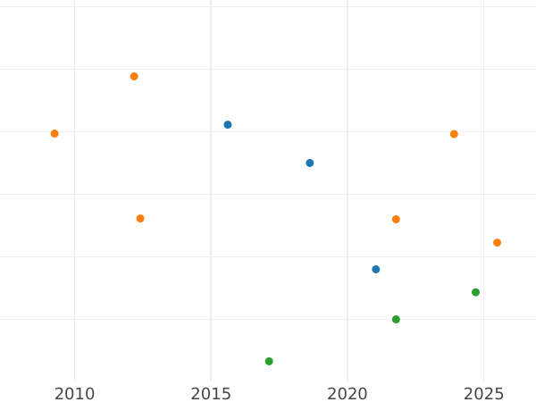 Auction sales chart 2 Escudos 1757 Mo MM - Gold Coin Value - Mexico, Ferdinand VI