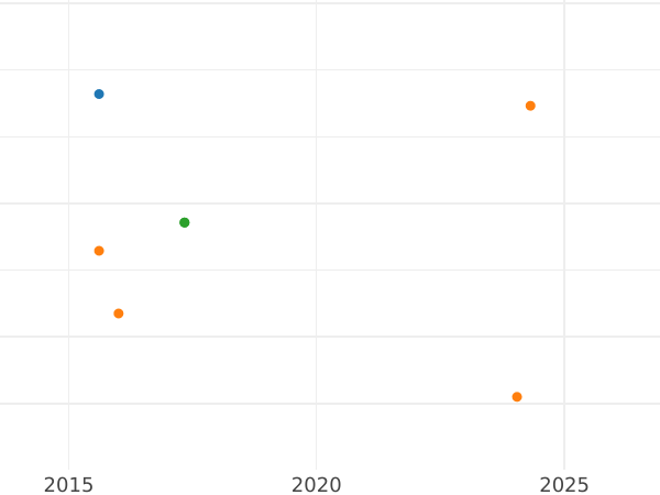 График аукционных продаж 2 эскудо 1759 года Mo MM - цена золотой монеты - Мексика, Фердинанд VI