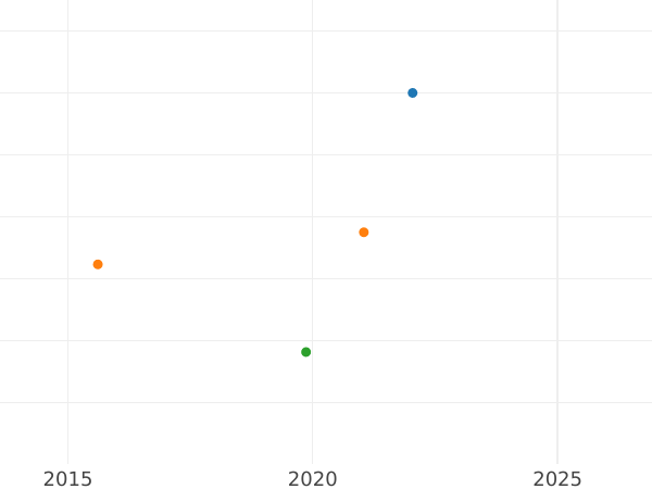 Auction sales chart 4 Escudos 1748 Mo MF - Gold Coin Value - Mexico, Ferdinand VI