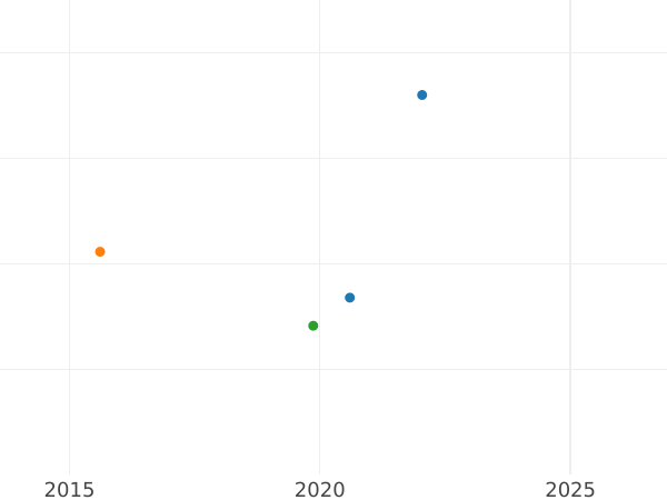 График аукционных продаж 4 эскудо 1749 года Mo MF - цена золотой монеты - Мексика, Фердинанд VI