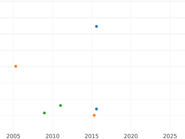 Gráfico de ventas en subastas 4 escudos 1750 Mo MF - valor de la moneda de oro - México, Fernando VI