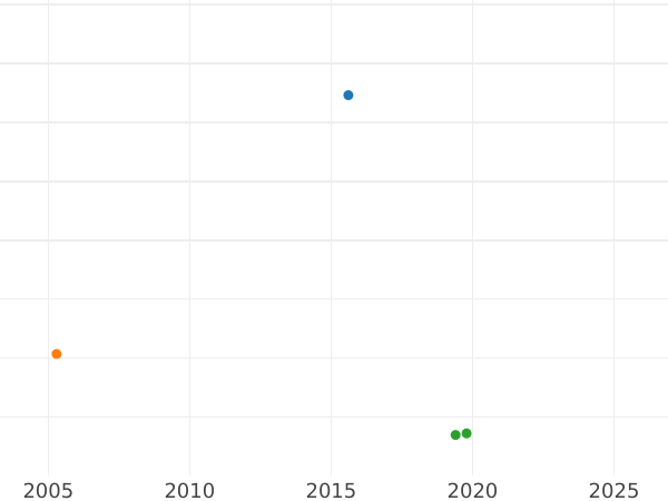 График аукционных продаж 4 эскудо 1751 года Mo MF - цена золотой монеты - Мексика, Фердинанд VI