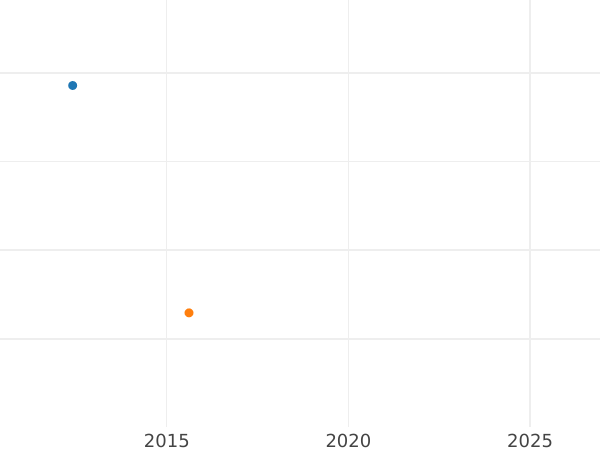 Auction sales chart 4 Escudos 1753 Mo MF - Gold Coin Value - Mexico, Ferdinand VI