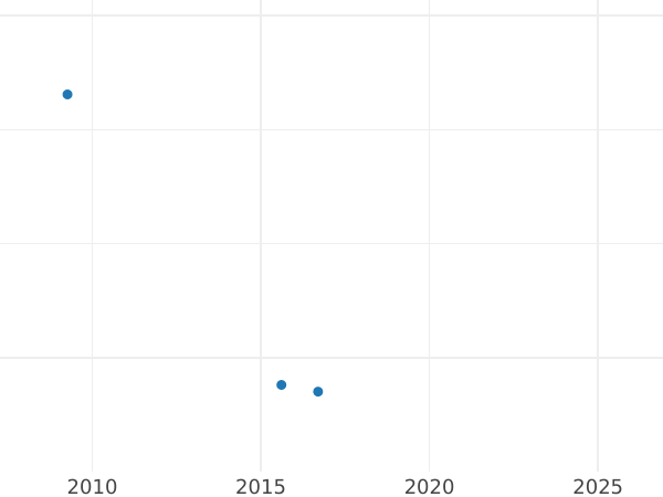 Auction sales chart 4 Escudos 1754 Mo MF - Gold Coin Value - Mexico, Ferdinand VI