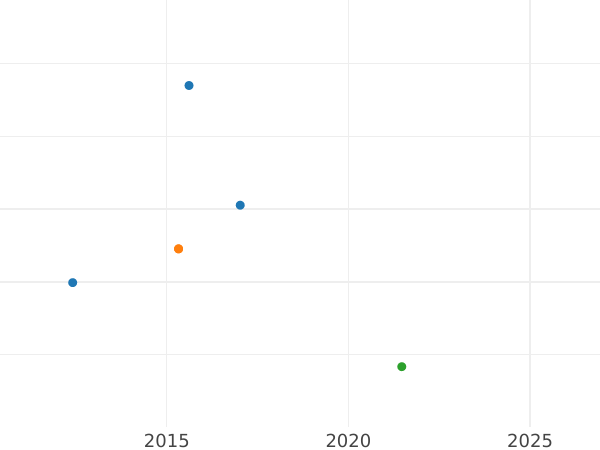 Auction sales chart 4 Escudos 1755 Mo MM - Gold Coin Value - Mexico, Ferdinand VI