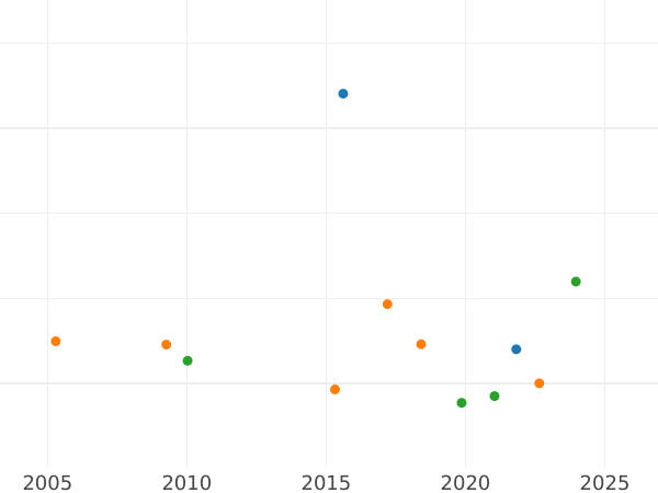 Auction sales chart 4 Escudos 1756 Mo MM - Gold Coin Value - Mexico, Ferdinand VI