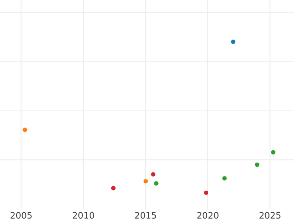 Auction sales chart 4 Escudos 1757 Mo MM - Gold Coin Value - Mexico, Ferdinand VI