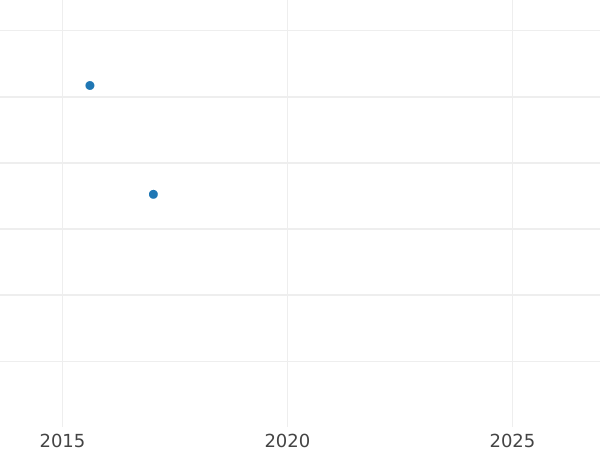 Gráfico de ventas en subastas 4 escudos 1758 Mo MM - valor de la moneda de oro - México, Fernando VI