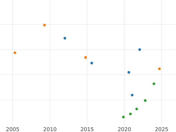 Auction sales chart 4 Escudos 1759 Mo MM - Gold Coin Value - Mexico, Ferdinand VI