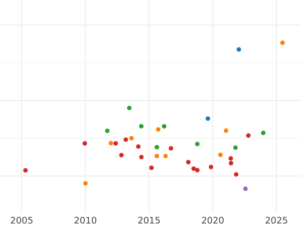 Gráfico de ventas en subastas 8 escudos 1749 Mo MF - valor de la moneda de oro - México, Fernando VI