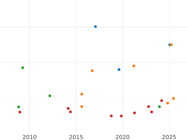 Auction sales chart 8 Escudos 1751 Mo MF - Gold Coin Value - Mexico, Ferdinand VI