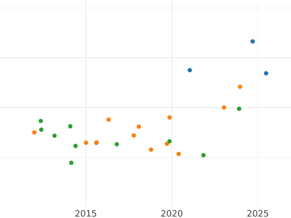Auction sales chart 8 Escudos 1752 Mo MF - Gold Coin Value - Mexico, Ferdinand VI