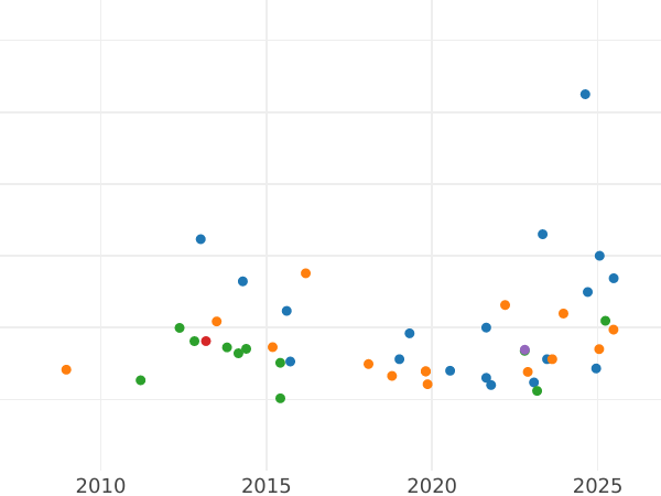 Auction sales chart 8 Escudos 1753 Mo MF - Gold Coin Value - Mexico, Ferdinand VI